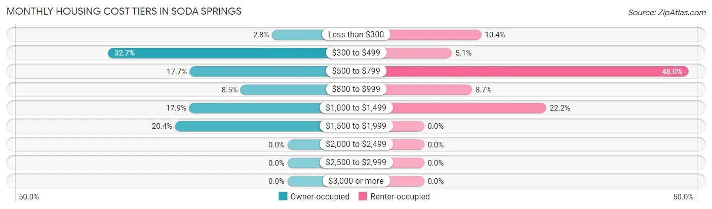 Monthly Housing Cost Tiers in Soda Springs
