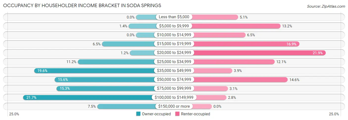 Occupancy by Householder Income Bracket in Soda Springs