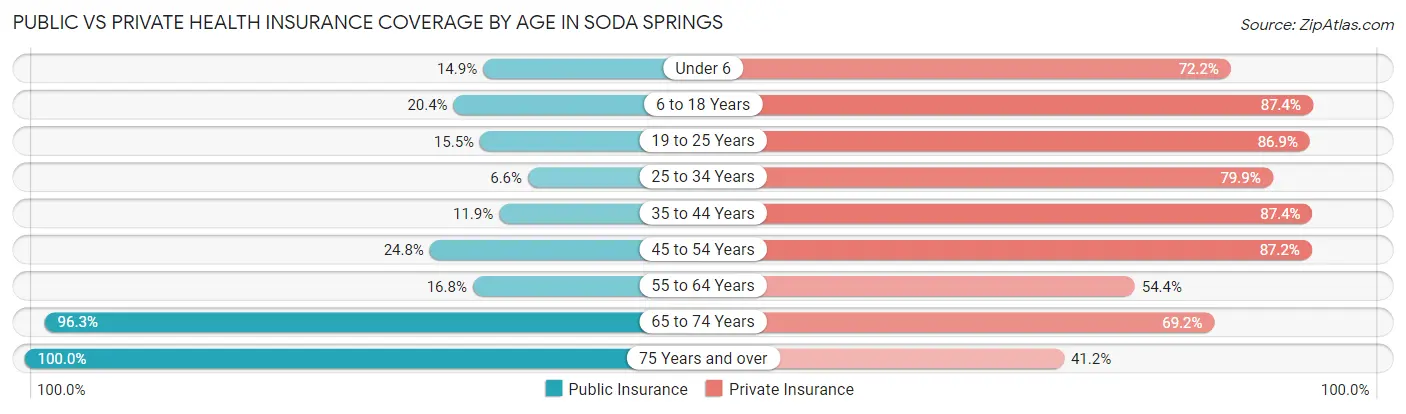 Public vs Private Health Insurance Coverage by Age in Soda Springs
