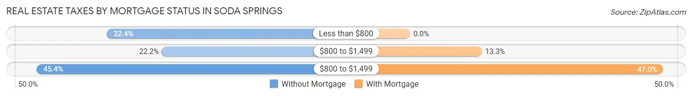 Real Estate Taxes by Mortgage Status in Soda Springs