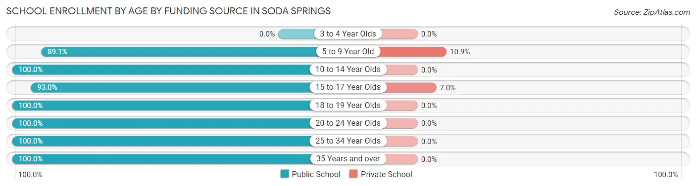 School Enrollment by Age by Funding Source in Soda Springs