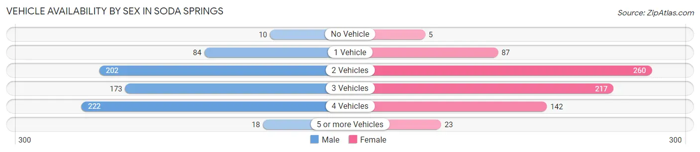 Vehicle Availability by Sex in Soda Springs