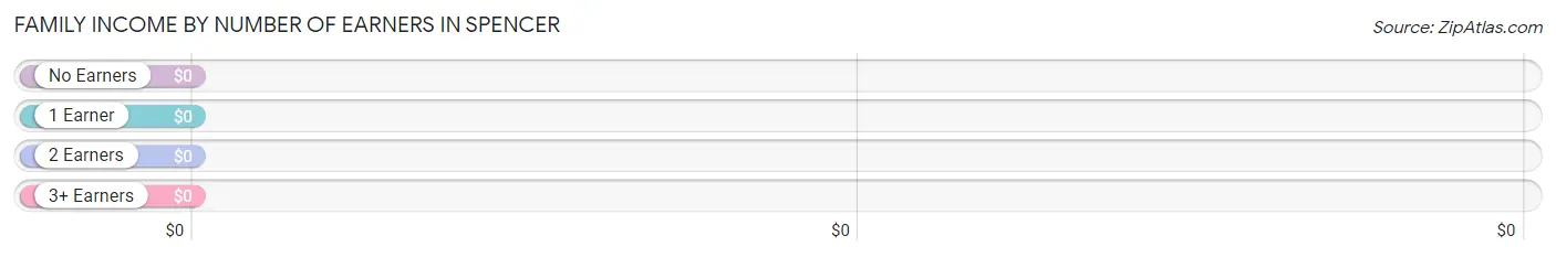 Family Income by Number of Earners in Spencer