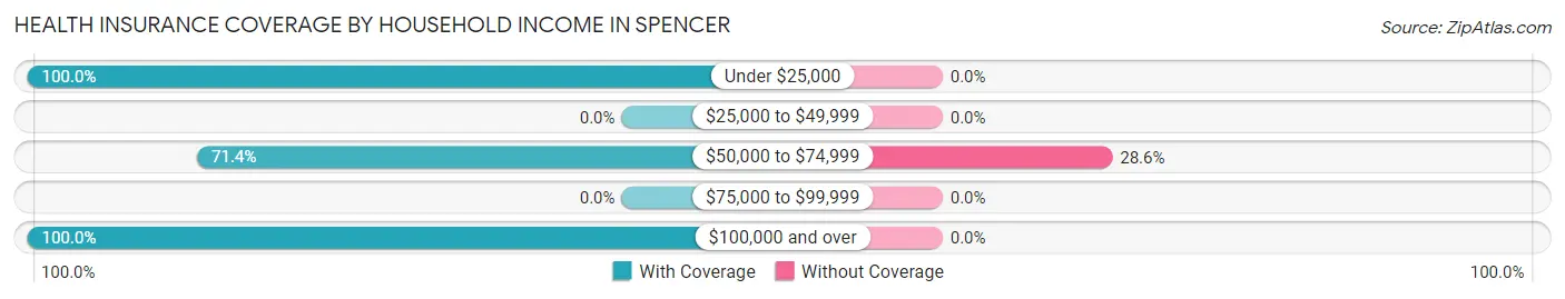 Health Insurance Coverage by Household Income in Spencer