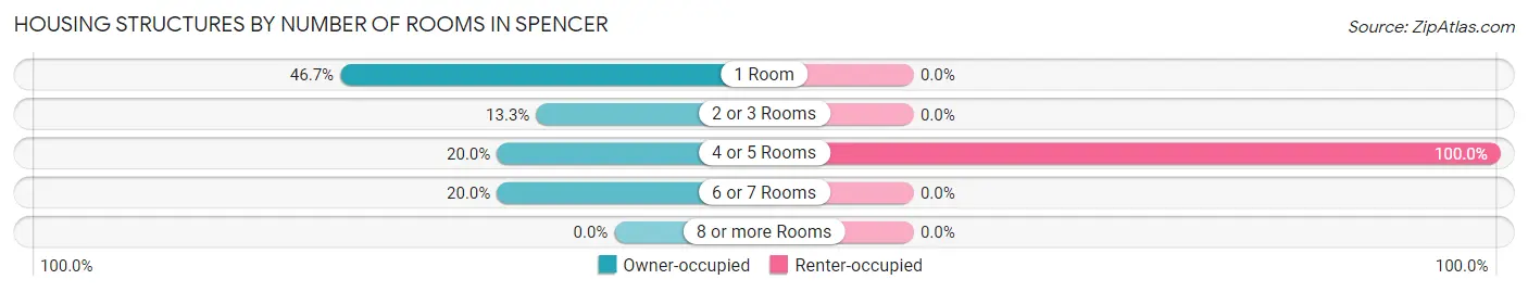 Housing Structures by Number of Rooms in Spencer