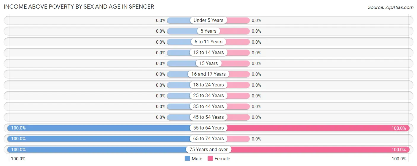 Income Above Poverty by Sex and Age in Spencer