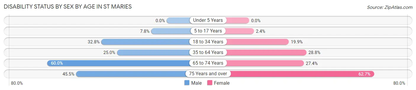 Disability Status by Sex by Age in St Maries
