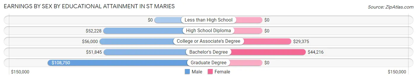 Earnings by Sex by Educational Attainment in St Maries