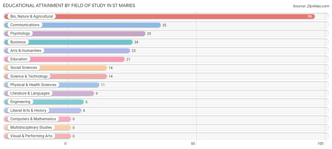 Educational Attainment by Field of Study in St Maries
