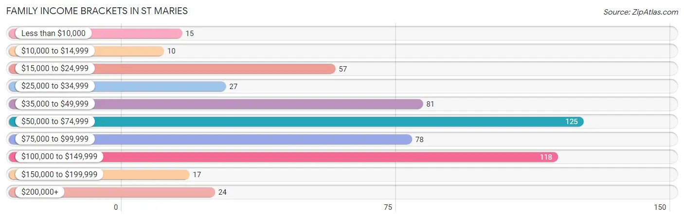 Family Income Brackets in St Maries