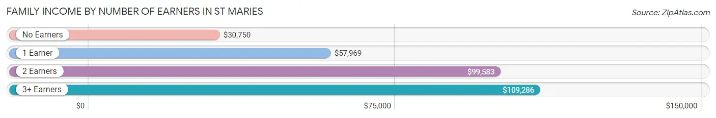 Family Income by Number of Earners in St Maries