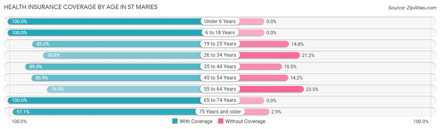 Health Insurance Coverage by Age in St Maries