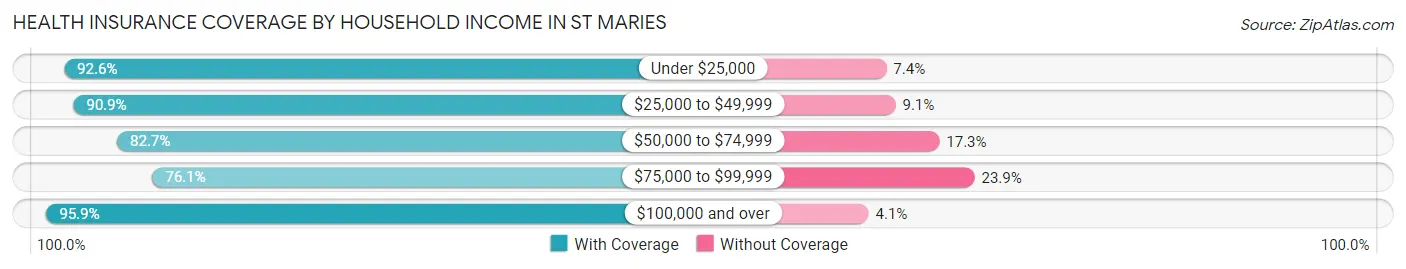 Health Insurance Coverage by Household Income in St Maries