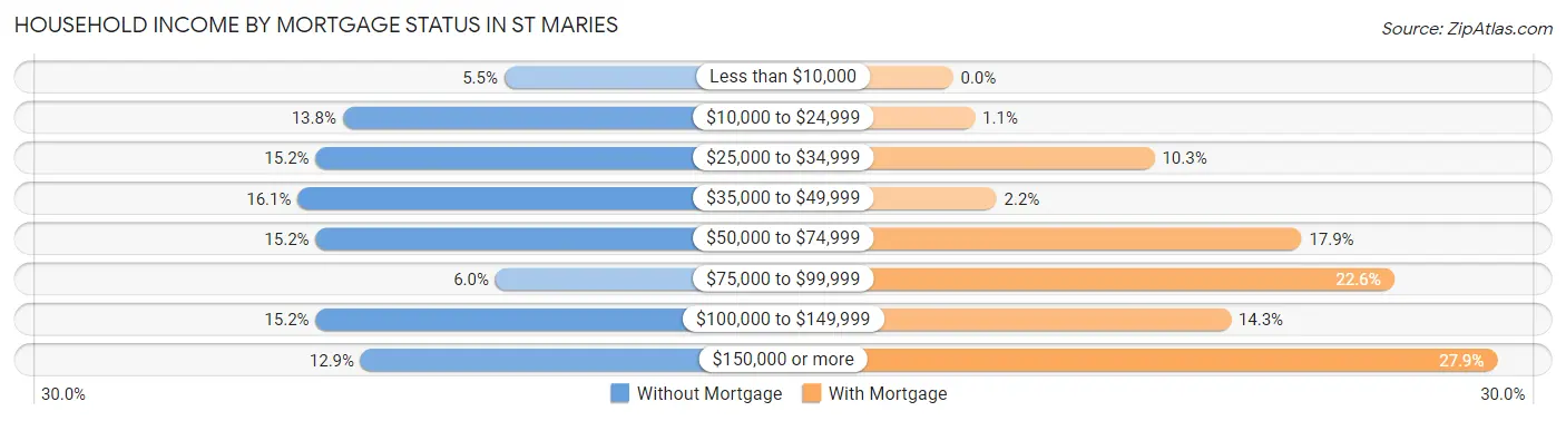 Household Income by Mortgage Status in St Maries