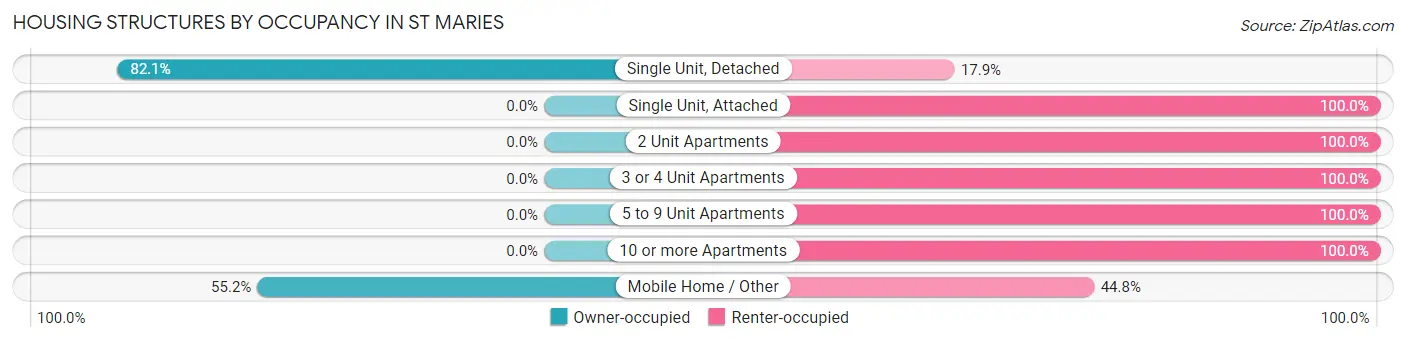 Housing Structures by Occupancy in St Maries