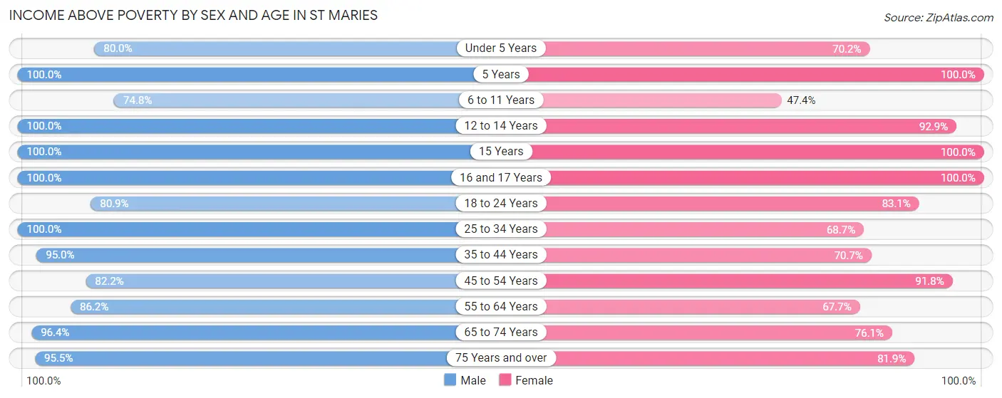 Income Above Poverty by Sex and Age in St Maries