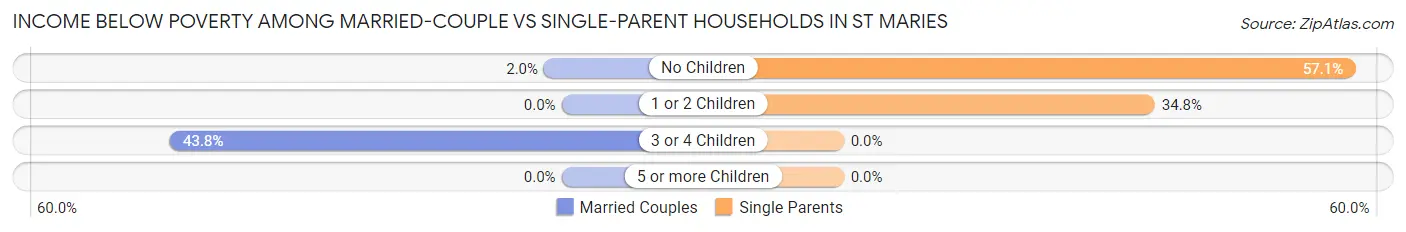 Income Below Poverty Among Married-Couple vs Single-Parent Households in St Maries