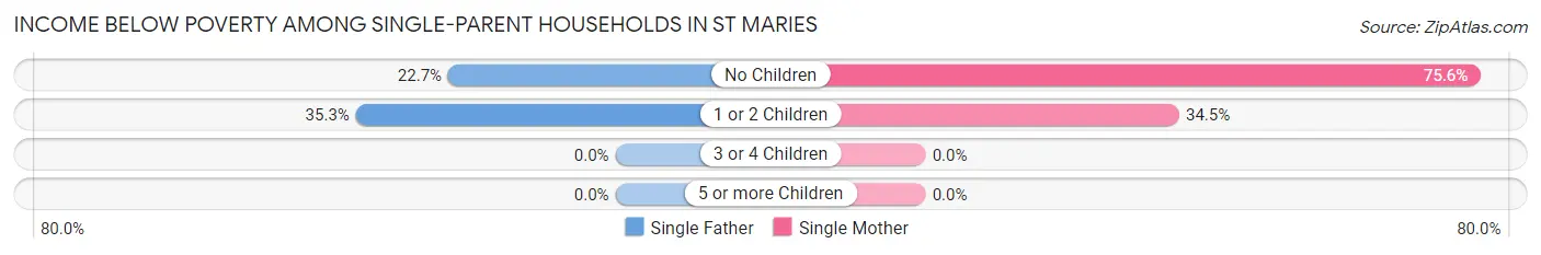 Income Below Poverty Among Single-Parent Households in St Maries