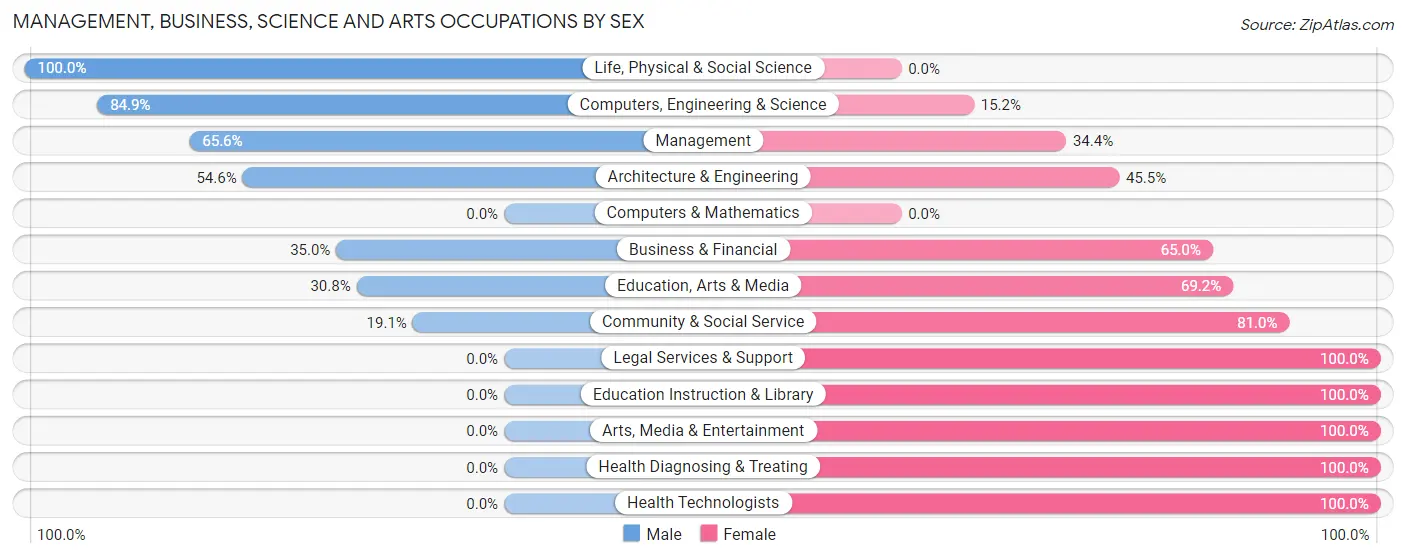 Management, Business, Science and Arts Occupations by Sex in St Maries