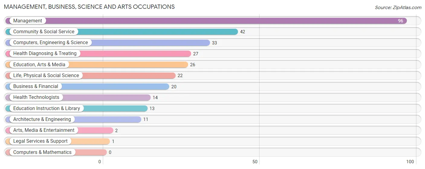 Management, Business, Science and Arts Occupations in St Maries