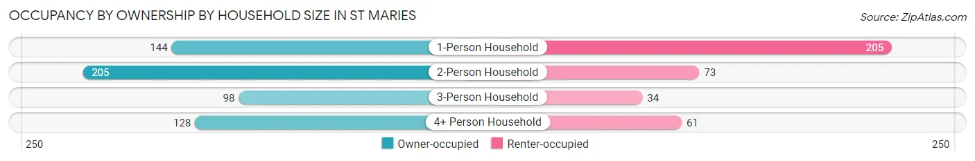 Occupancy by Ownership by Household Size in St Maries