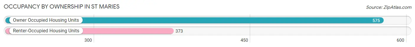 Occupancy by Ownership in St Maries