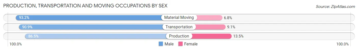 Production, Transportation and Moving Occupations by Sex in St Maries