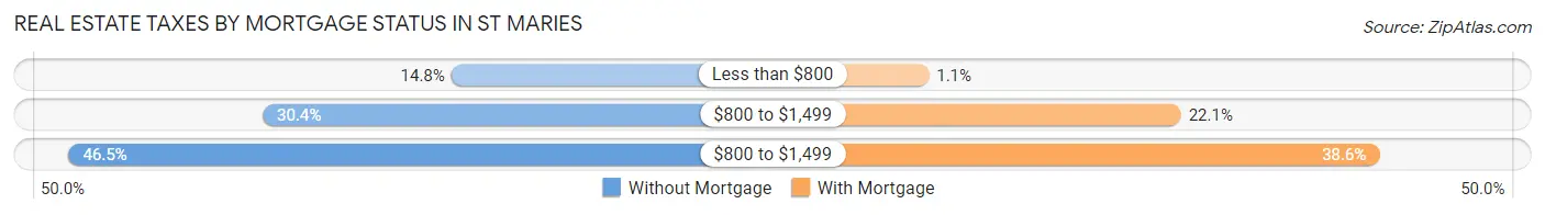 Real Estate Taxes by Mortgage Status in St Maries
