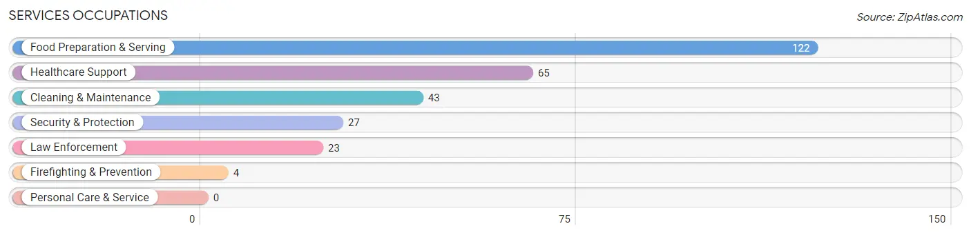 Services Occupations in St Maries