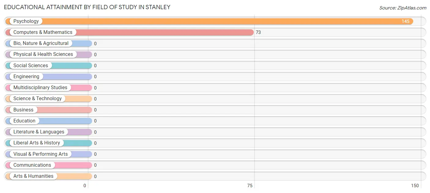 Educational Attainment by Field of Study in Stanley