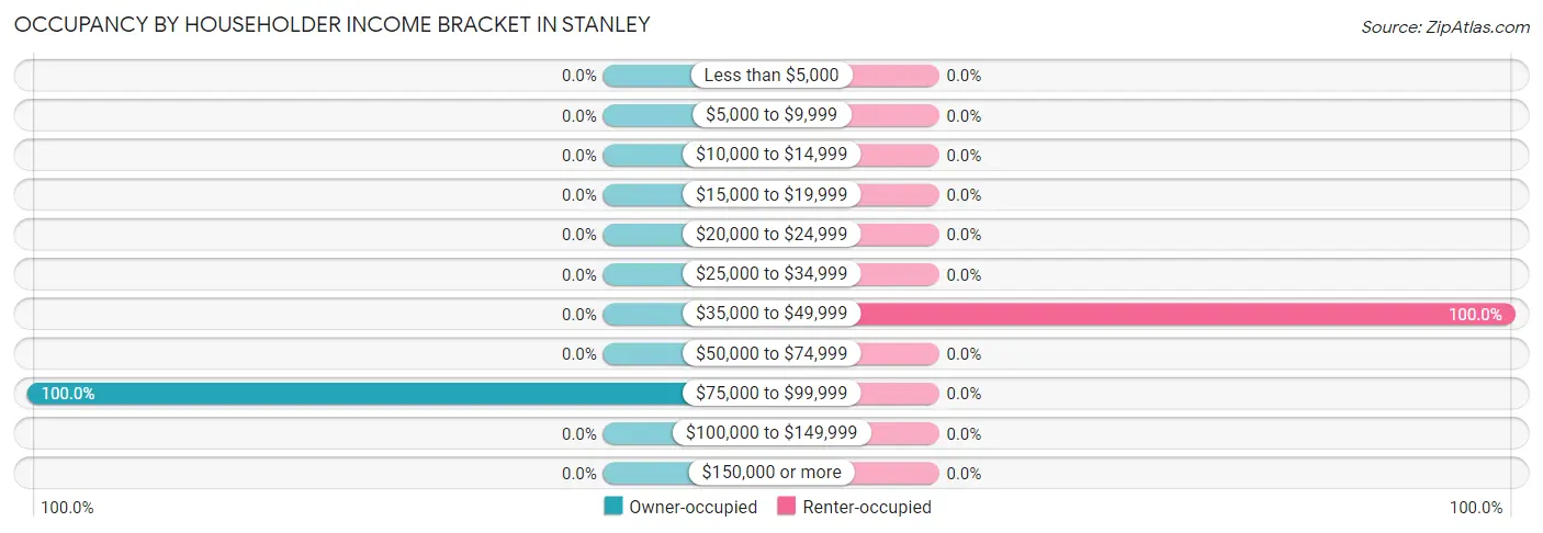 Occupancy by Householder Income Bracket in Stanley