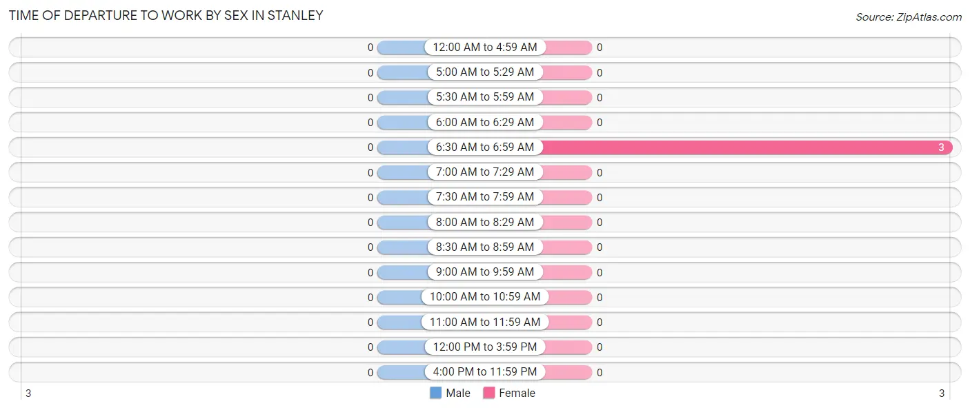 Time of Departure to Work by Sex in Stanley