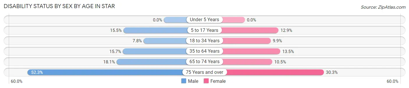 Disability Status by Sex by Age in Star