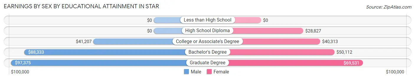 Earnings by Sex by Educational Attainment in Star