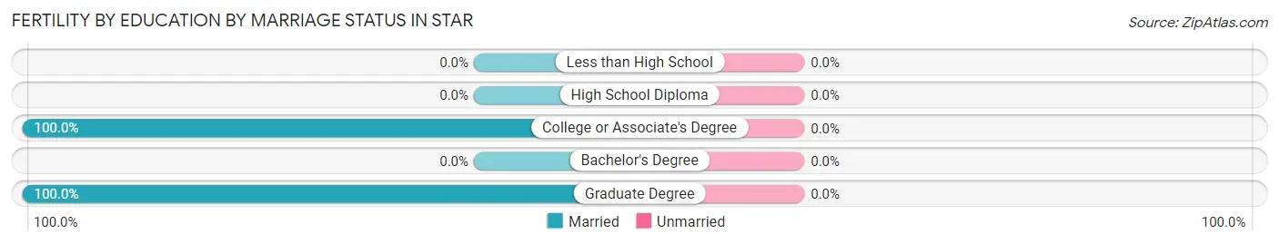 Female Fertility by Education by Marriage Status in Star