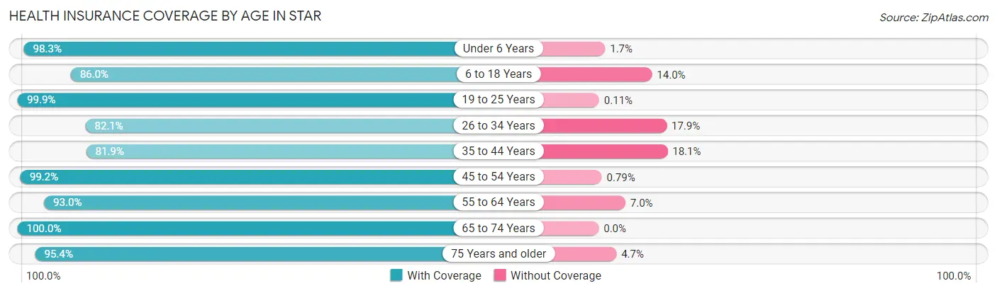 Health Insurance Coverage by Age in Star
