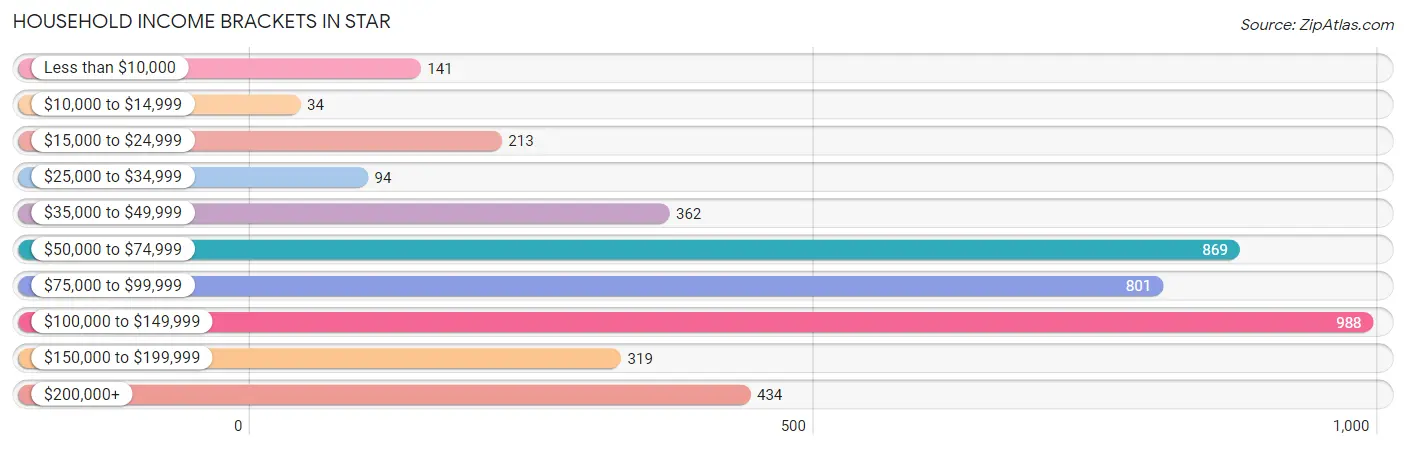 Household Income Brackets in Star