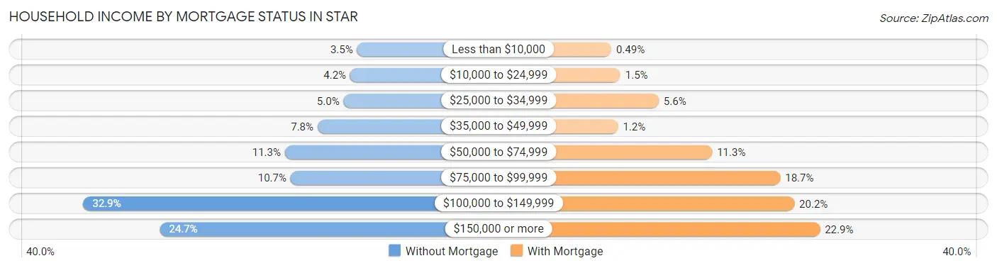 Household Income by Mortgage Status in Star