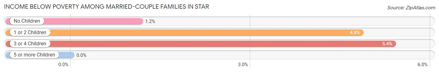 Income Below Poverty Among Married-Couple Families in Star