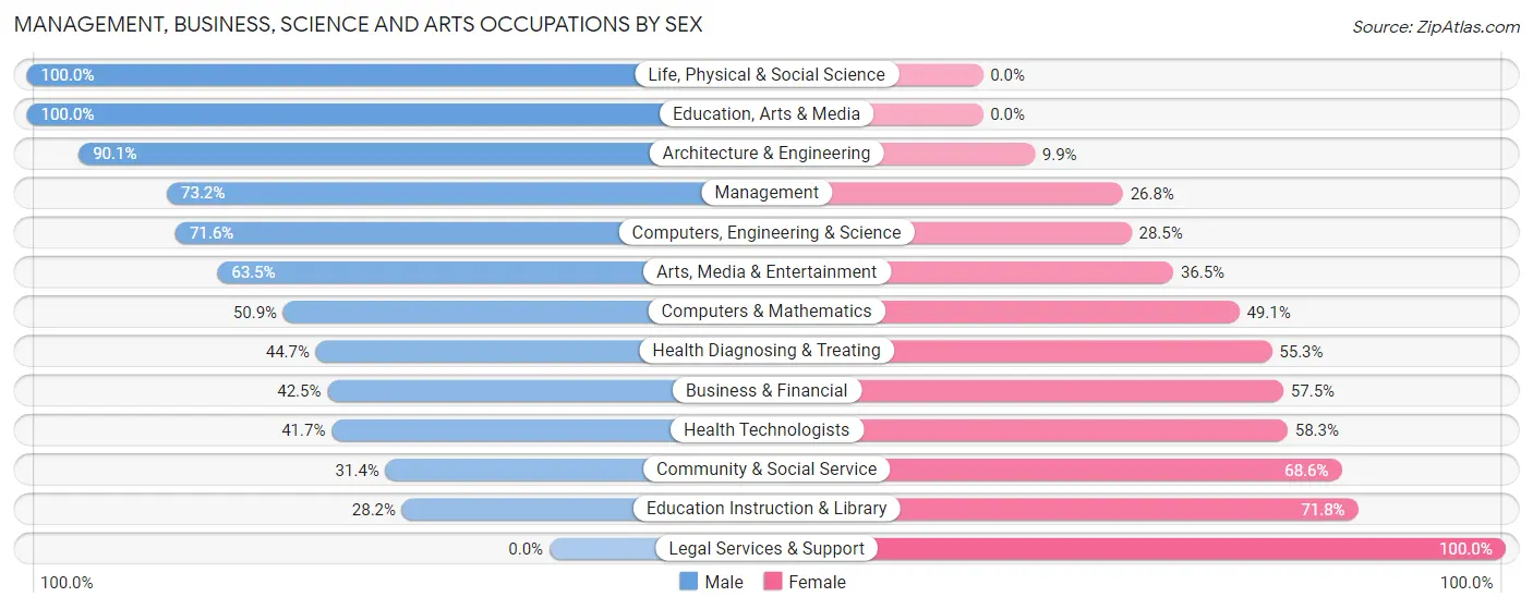 Management, Business, Science and Arts Occupations by Sex in Star