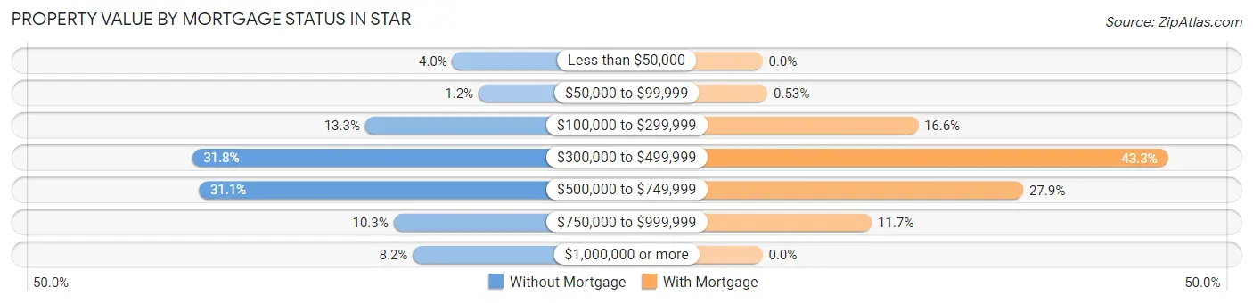 Property Value by Mortgage Status in Star