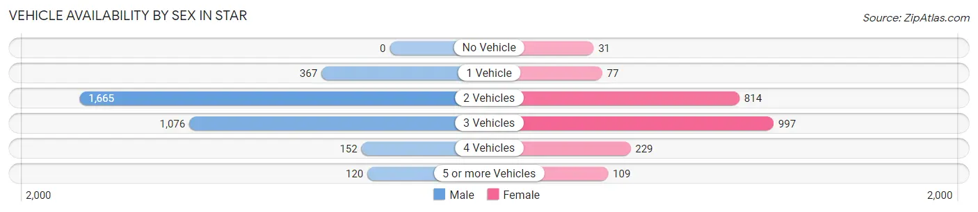 Vehicle Availability by Sex in Star