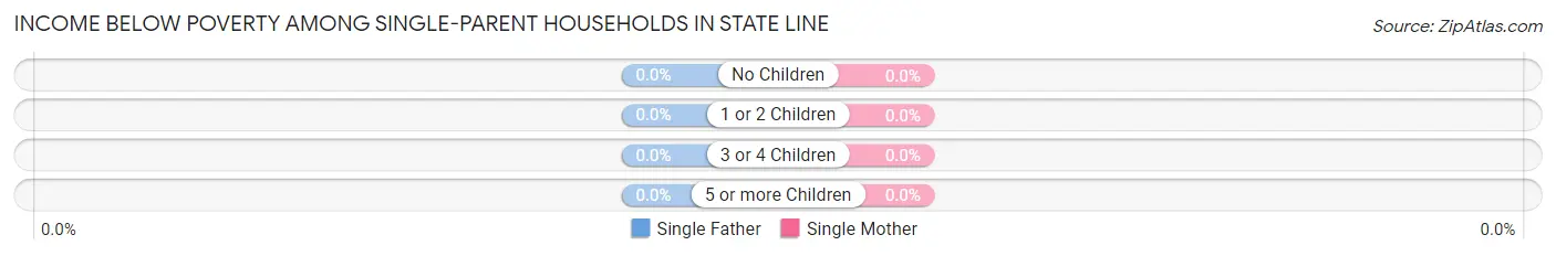 Income Below Poverty Among Single-Parent Households in State Line