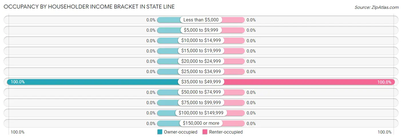 Occupancy by Householder Income Bracket in State Line