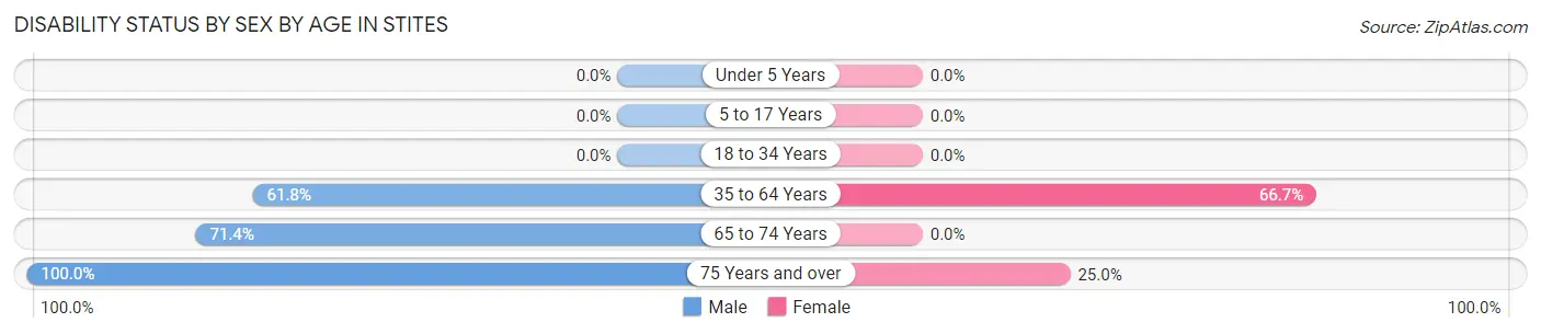 Disability Status by Sex by Age in Stites