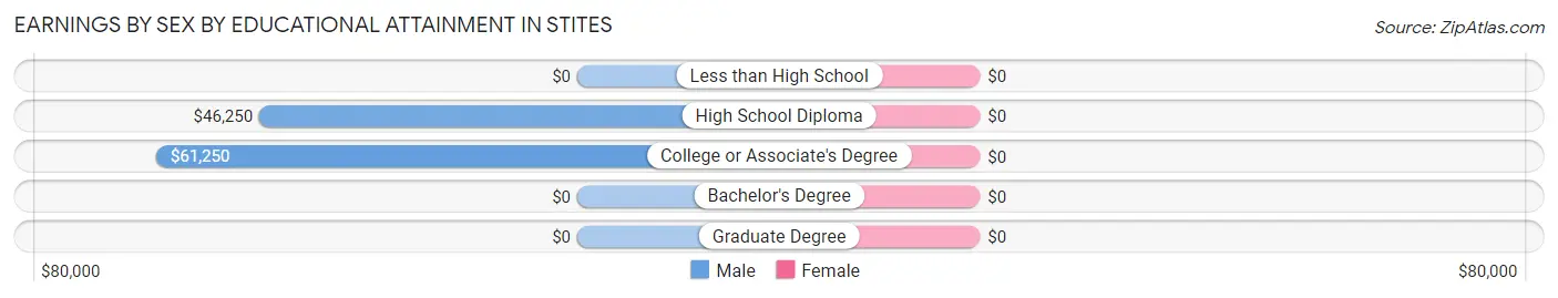Earnings by Sex by Educational Attainment in Stites
