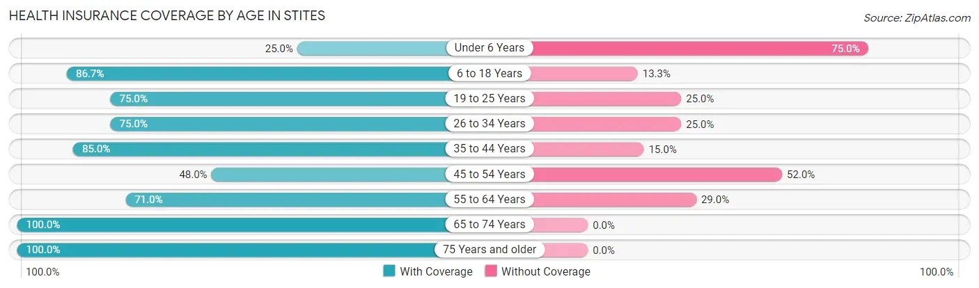 Health Insurance Coverage by Age in Stites