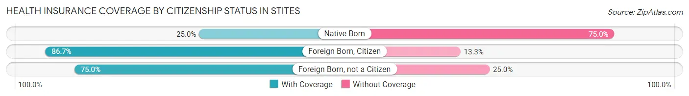 Health Insurance Coverage by Citizenship Status in Stites