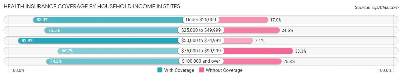 Health Insurance Coverage by Household Income in Stites