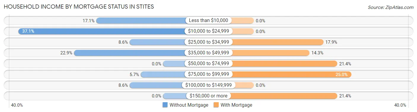 Household Income by Mortgage Status in Stites